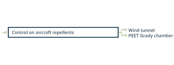 Diagram of control on aircraft repellants categories